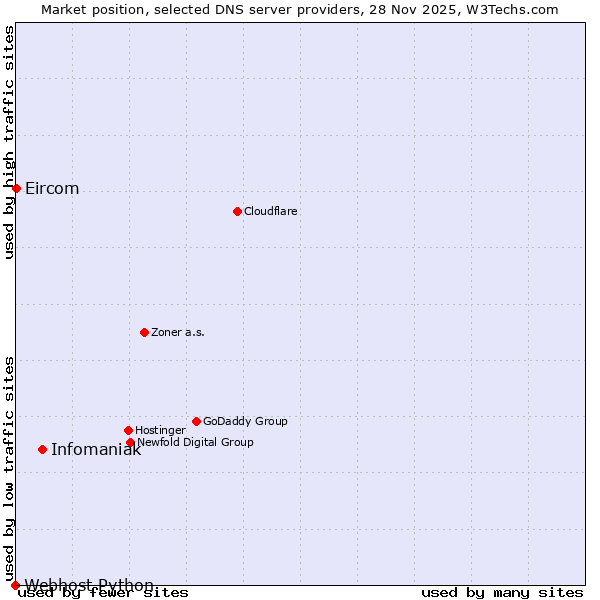 Market position of Infomaniak vs. Eircom vs. Webhost Python