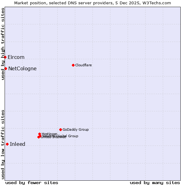 Market position of Inleed vs. NetCologne vs. Eircom