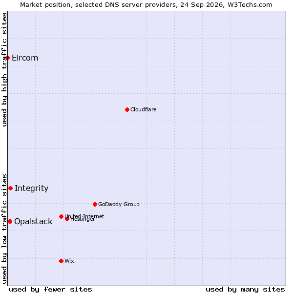 Market position of Integrity vs. Opalstack vs. Eircom