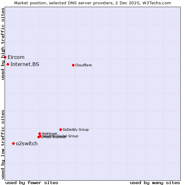 Market position of o2switch vs. Internet.BS vs. Eircom
