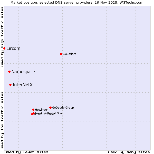 Market position of InterNetX vs. Namespace vs. Eircom