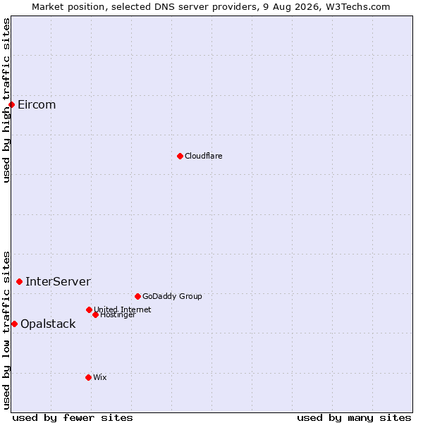 Market position of InterServer vs. Opalstack vs. Eircom