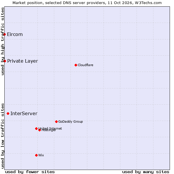 Market position of InterServer vs. Private Layer vs. Eircom