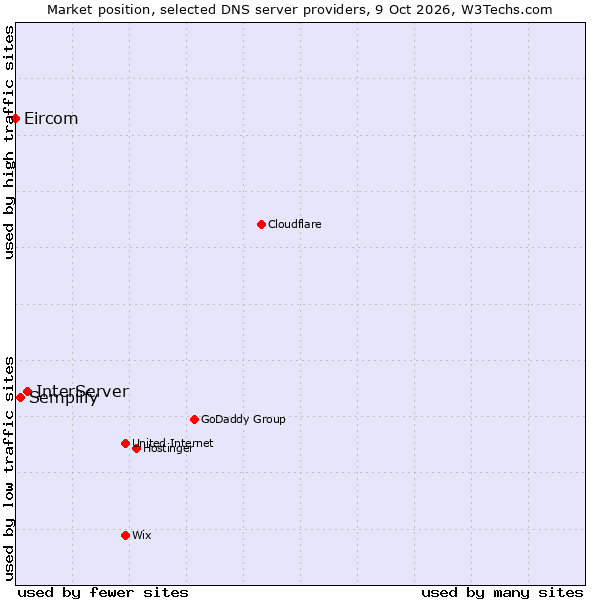 Market position of InterServer vs. Semplify vs. Eircom