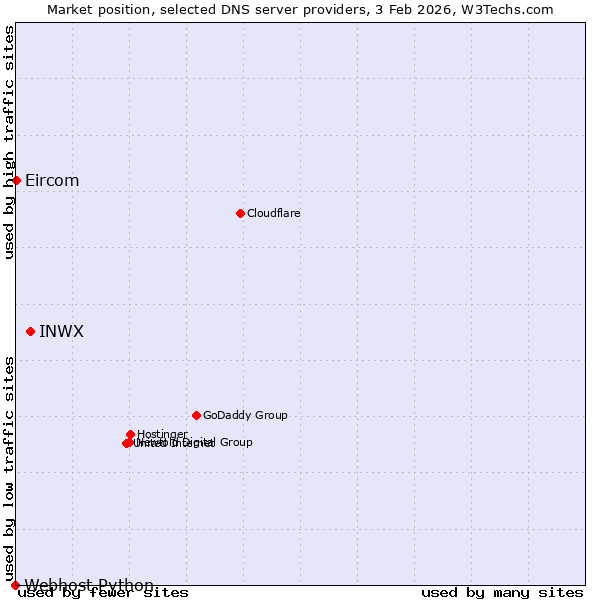 Market position of INWX vs. Eircom vs. Webhost Python