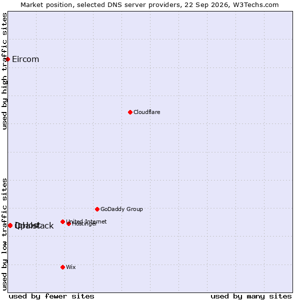 Market position of IpHost vs. Opalstack vs. Eircom