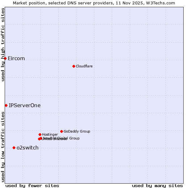 Market position of o2switch vs. IPServerOne vs. Eircom