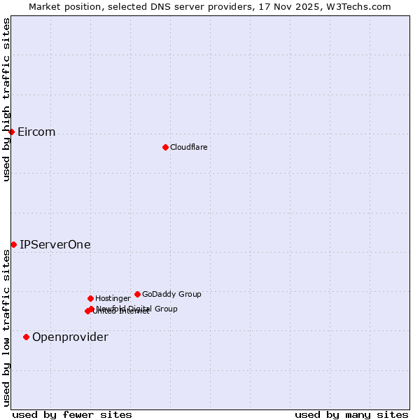Market position of Openprovider vs. IPServerOne vs. Eircom