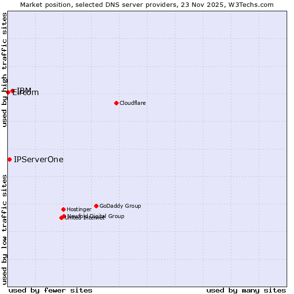 Market position of IBM vs. IPServerOne vs. Eircom