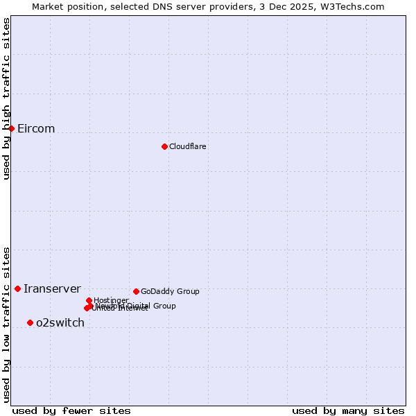 Market position of o2switch vs. Iranserver vs. Eircom