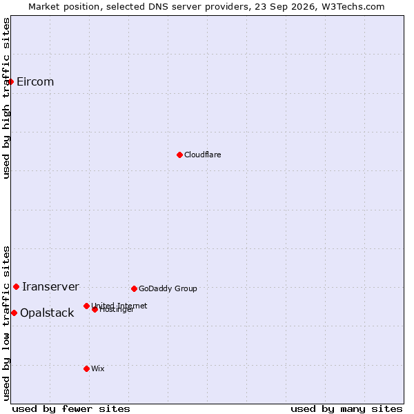 Market position of Iranserver vs. Opalstack vs. Eircom