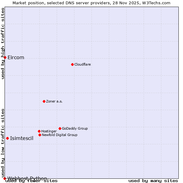 Market position of Isimtescil vs. Eircom vs. Webhost Python