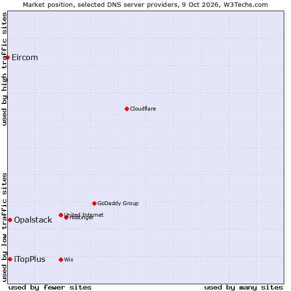 Market position of iTopPlus vs. Opalstack vs. Eircom