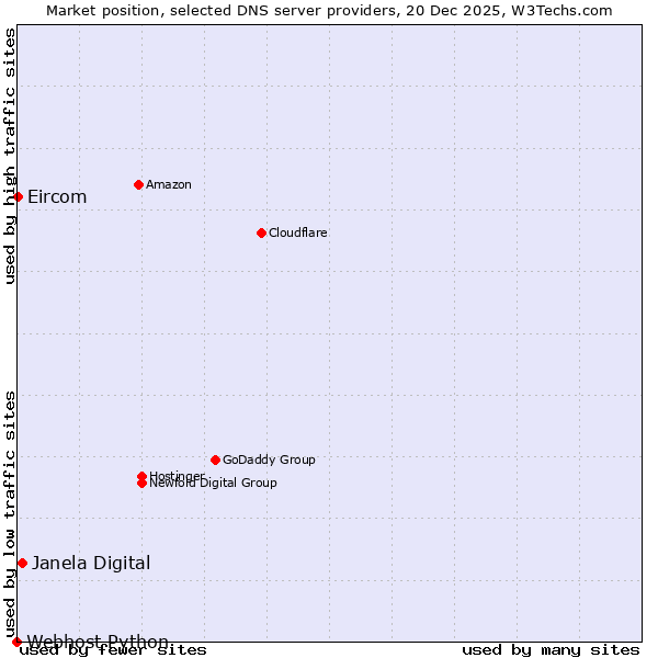 Market position of Janela Digital vs. Eircom vs. Webhost Python
