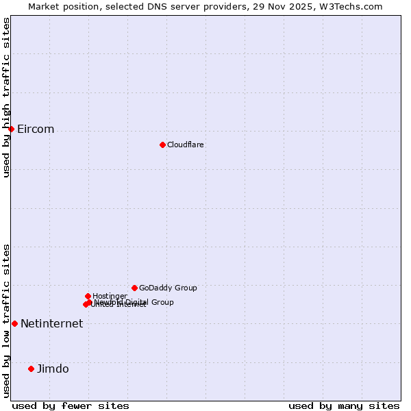 Market position of Jimdo vs. Netinternet vs. Eircom