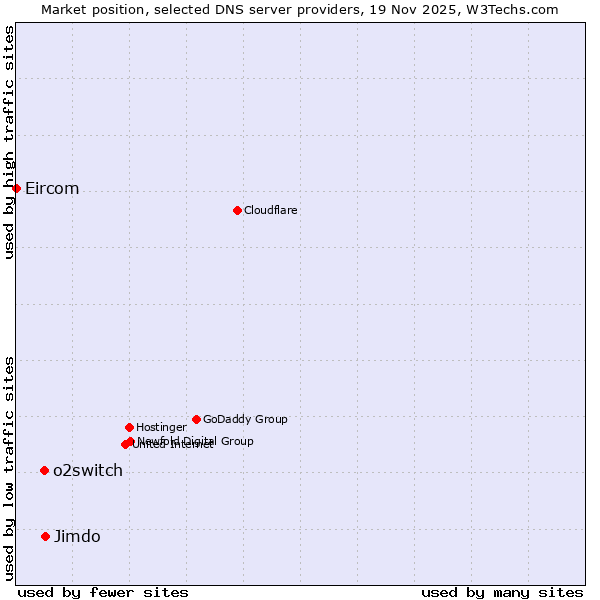 Market position of Jimdo vs. o2switch vs. Eircom