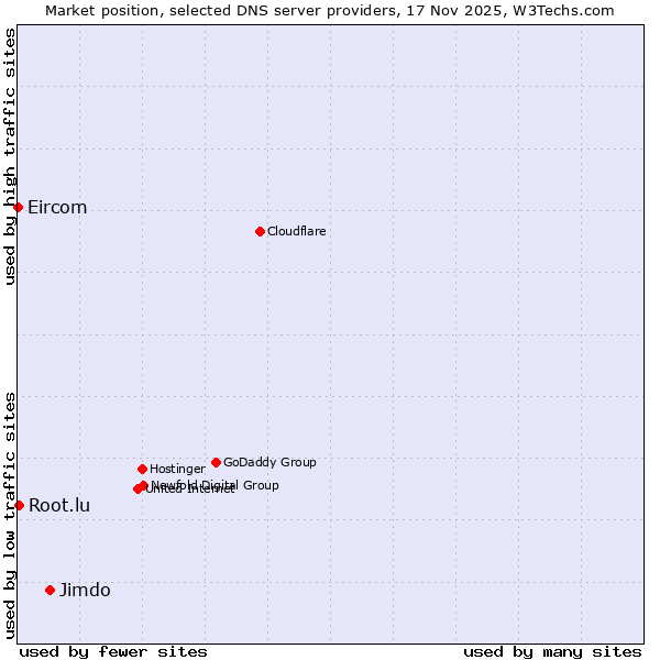 Market position of Jimdo vs. Root.lu vs. Eircom