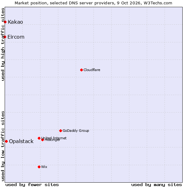 Market position of Opalstack vs. Kakao vs. Eircom