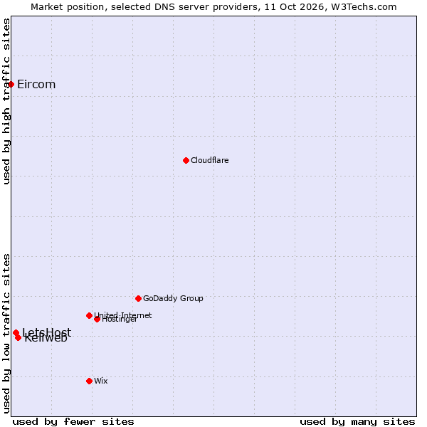 Market position of Keliweb vs. LetsHost vs. Eircom