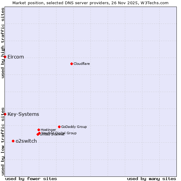 Market position of o2switch vs. Key-Systems vs. Eircom