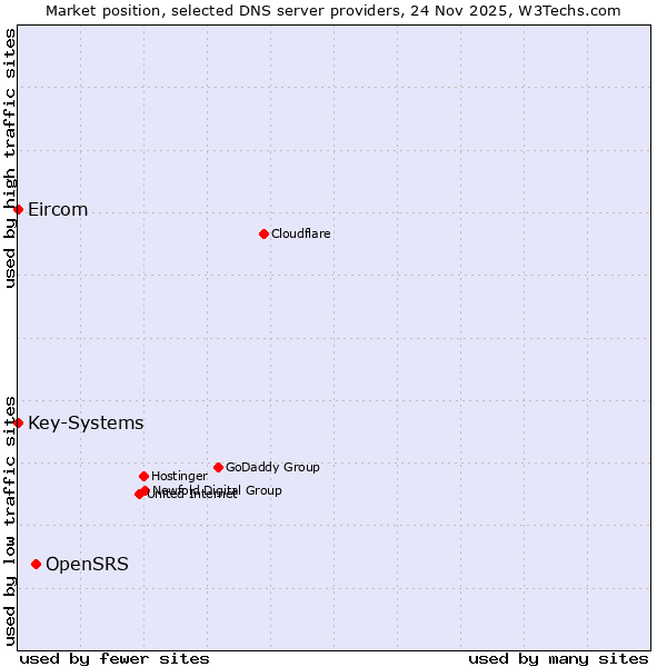 Market position of OpenSRS vs. Key-Systems vs. Eircom