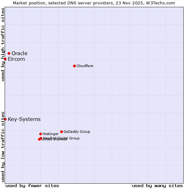 Market position of Oracle vs. Key-Systems vs. Eircom