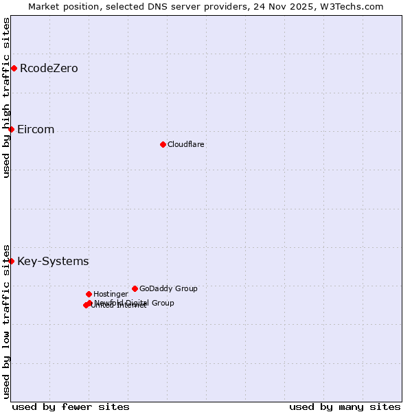 Market position of RcodeZero vs. Key-Systems vs. Eircom