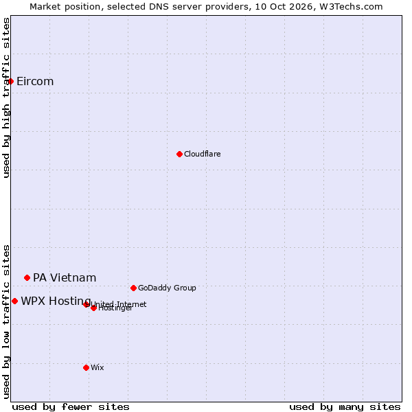 Market position of PA Vietnam vs. WPX Hosting vs. Eircom