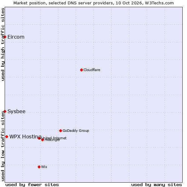 Market position of WPX Hosting vs. Sysbee vs. Eircom