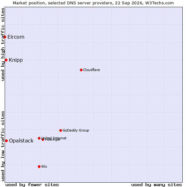 Market position of Opalstack vs. Knipp vs. Eircom