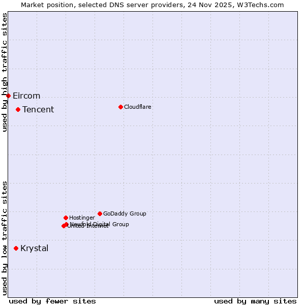 Market position of Tencent vs. Krystal vs. Eircom