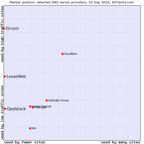 Market position of Opalstack vs. LeaseWeb vs. Eircom
