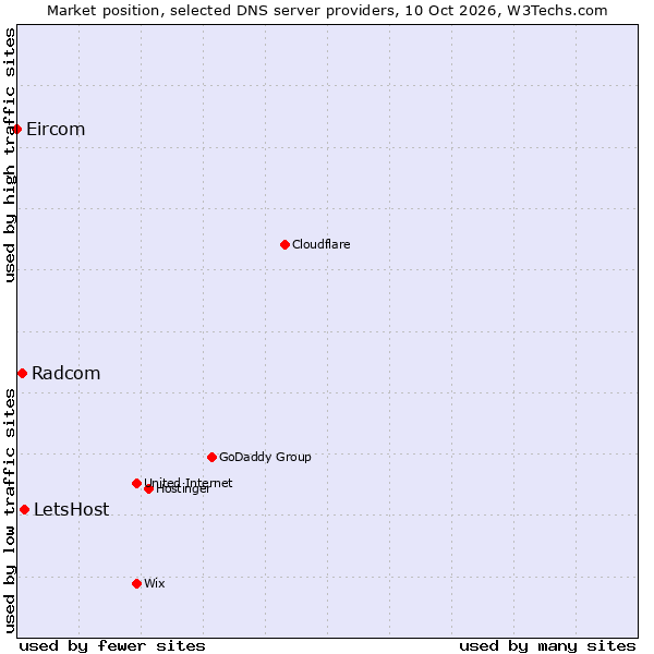 Market position of LetsHost vs. Radcom vs. Eircom