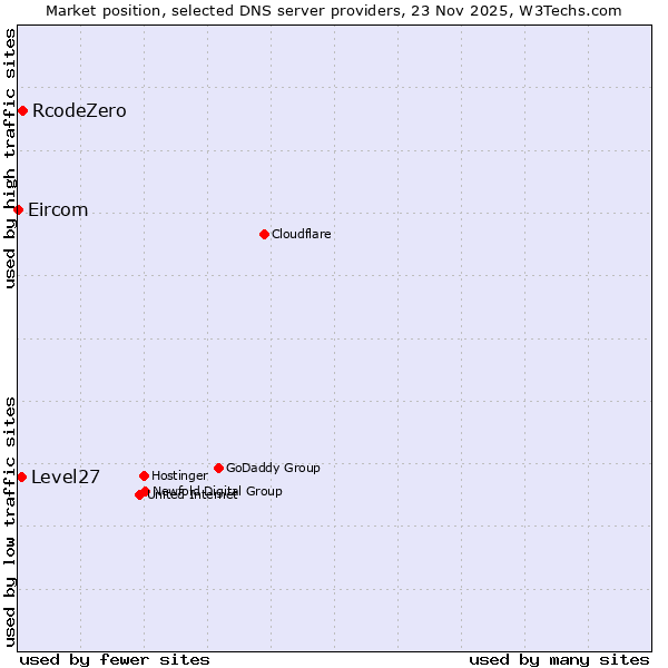 Market position of RcodeZero vs. Level27 vs. Eircom