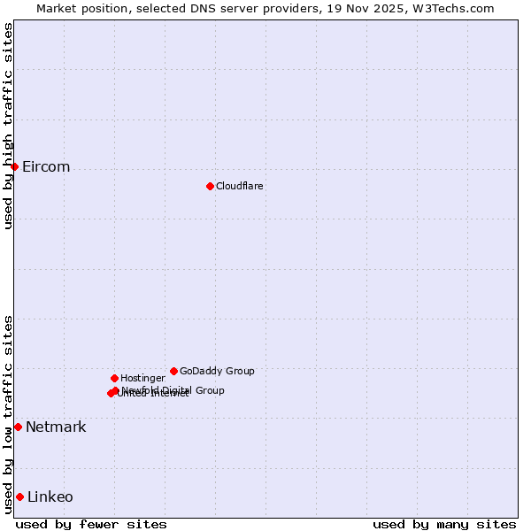 Market position of Linkeo vs. Netmark vs. Eircom