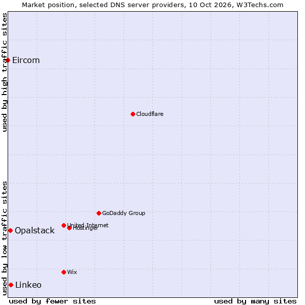 Market position of Linkeo vs. Opalstack vs. Eircom