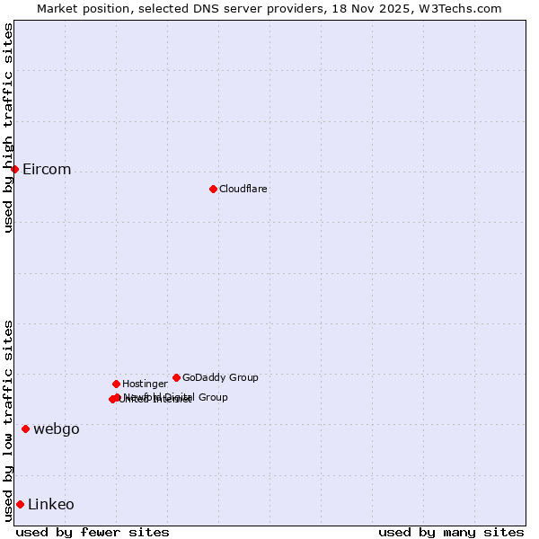 Market position of webgo vs. Linkeo vs. Eircom