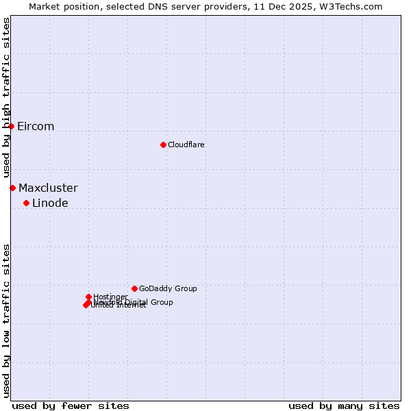 Market position of Linode vs. Maxcluster vs. Eircom