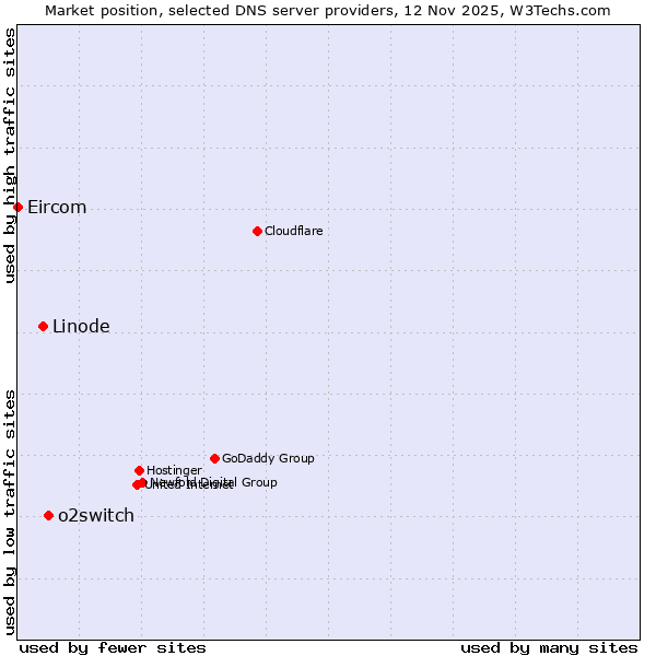 Market position of o2switch vs. Linode vs. Eircom