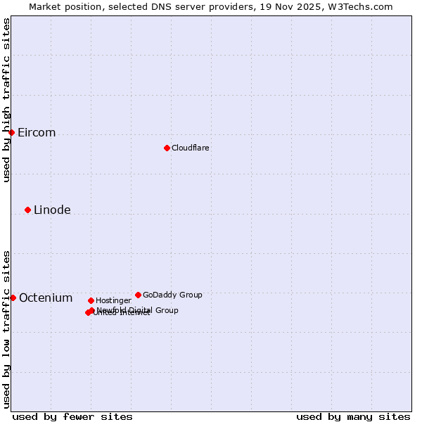 Market position of Linode vs. Octenium vs. Eircom