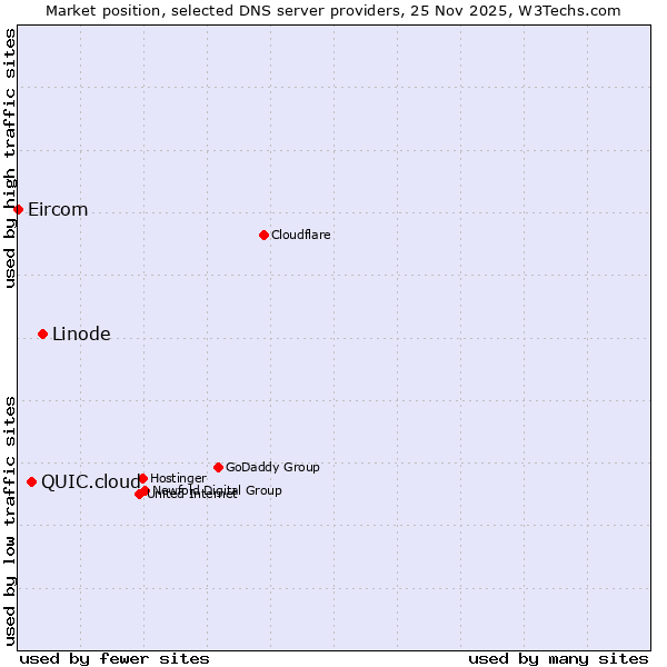 Market position of Linode vs. QUIC.cloud vs. Eircom