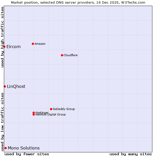 Market position of Mono Solutions vs. LinQhost vs. Eircom