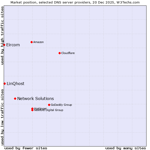 Market position of Network Solutions vs. LinQhost vs. Eircom