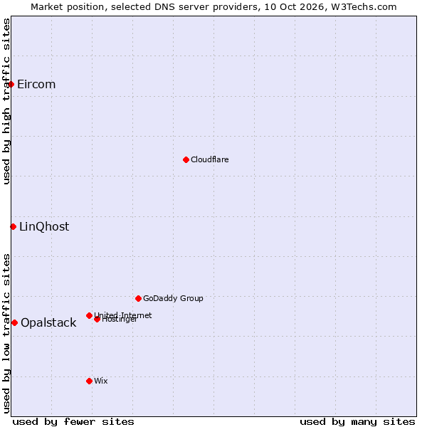 Market position of Opalstack vs. LinQhost vs. Eircom