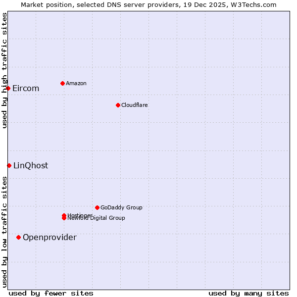 Market position of Openprovider vs. LinQhost vs. Eircom