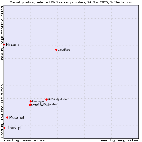 Market position of Metanet vs. Linux.pl vs. Eircom