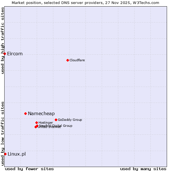 Market position of Namecheap vs. Linux.pl vs. Eircom
