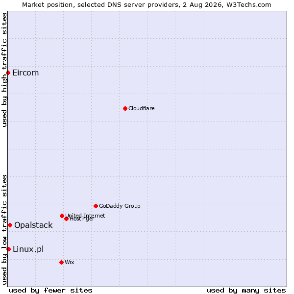 Market position of Opalstack vs. Linux.pl vs. Eircom
