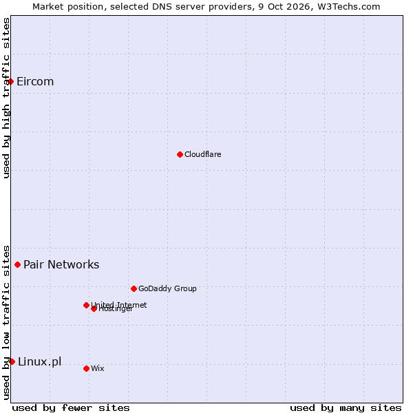 Market position of Pair Networks vs. Linux.pl vs. Eircom