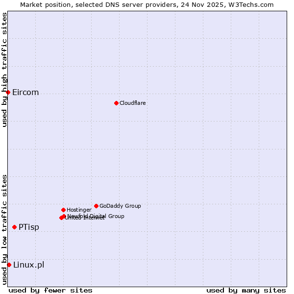 Market position of PTisp vs. Linux.pl vs. Eircom